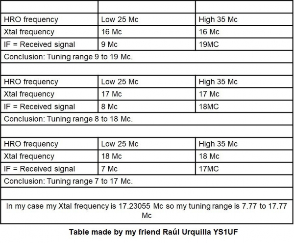HRO frequency table