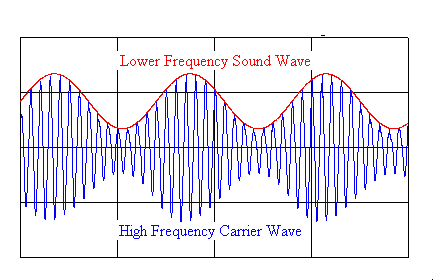 Modulation of carrier wave amplitude
